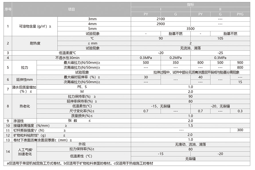 弹性体（SBS）改性沥青防水卷材